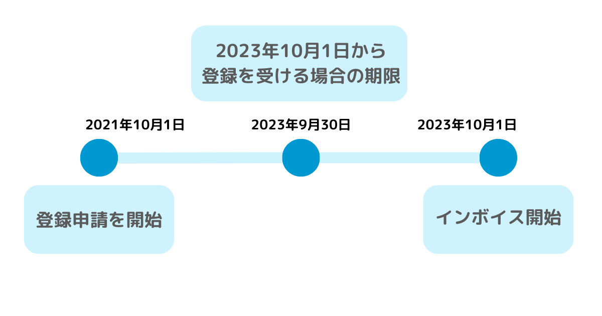 インボイス制度 対応 期限