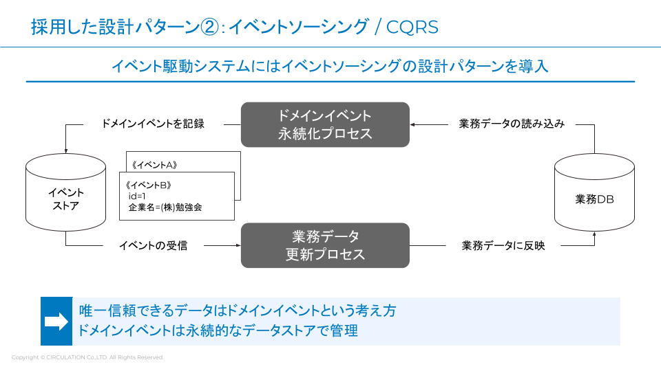 イベントソーシング/CQRS