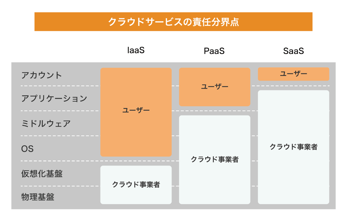 クラウドサービスの責任分界点