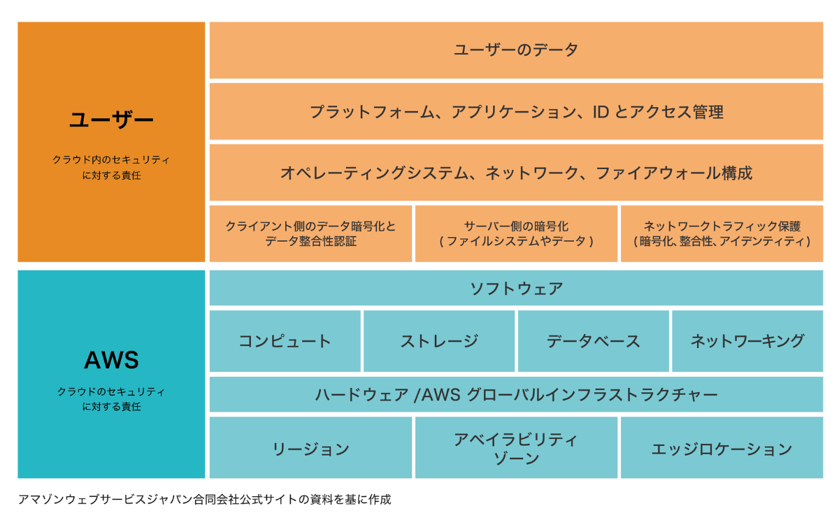 AWS責任共有モデル