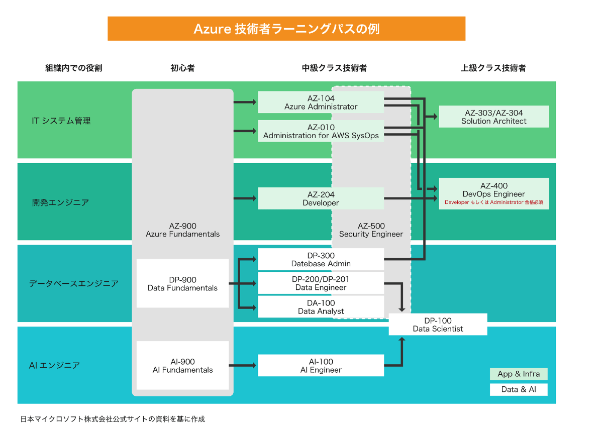 Azureラーニングパス