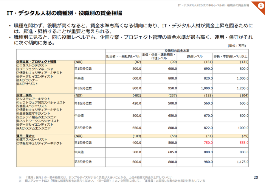 IT・デジタル人材の職種別・役職別の賃金相場