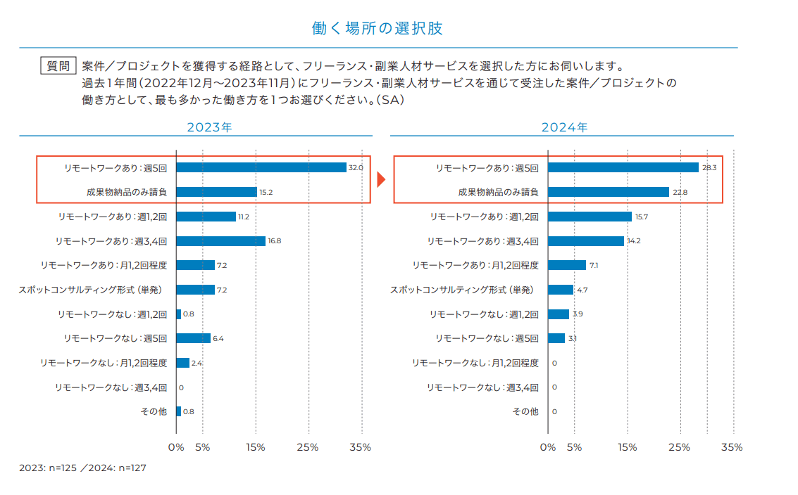 フリーランスの約28が週5回のリモートワークを行っている