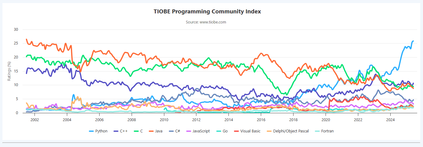 TIOBE Index
