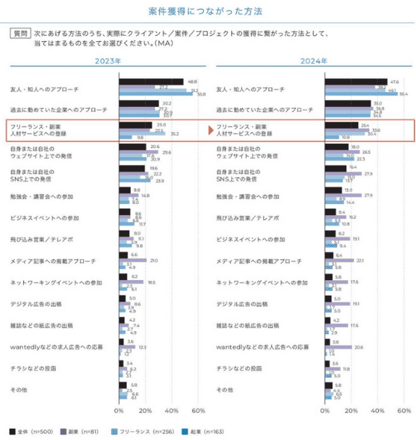 フリーランスの30.4％が人材サービスによってクライアント・案件・プロジェクトを獲得