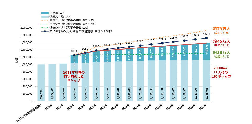 IT人材需給に関する調査　図3-11　IT人材需給に関する主な試算結果①②③の対比
