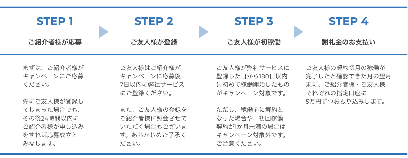 ご友人紹介から謝礼お支払いまでの流れ
