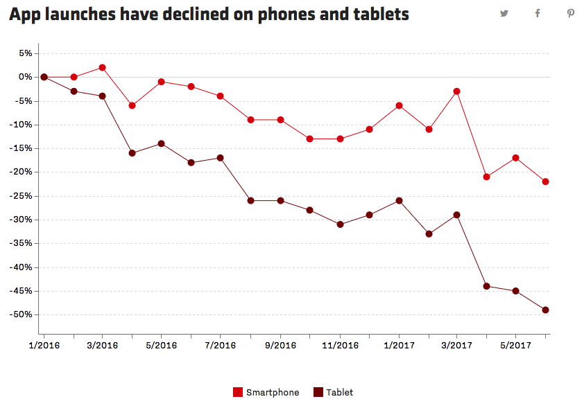 スマホ/タブレット別のアプリのローンチ数は減少傾向にある
