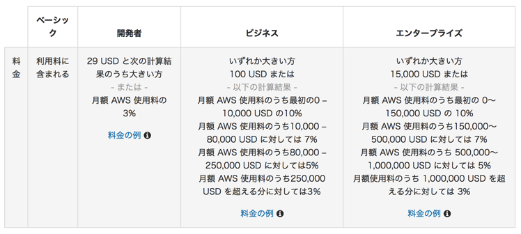 Aws price