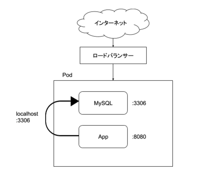 Kubernetes02