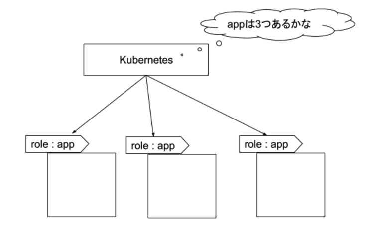 Kubernetes03