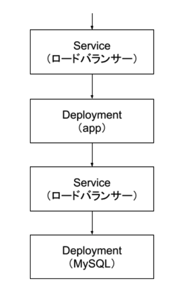 Kubernetes04