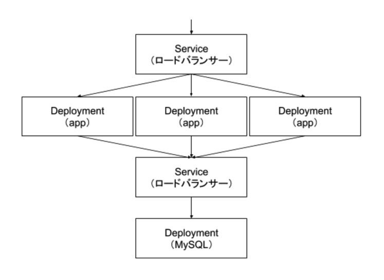 Kubernetes05