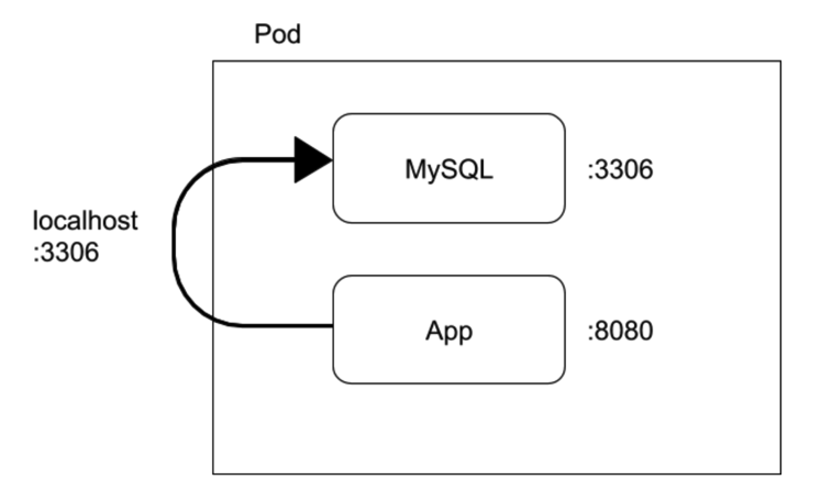 Kubernetes01