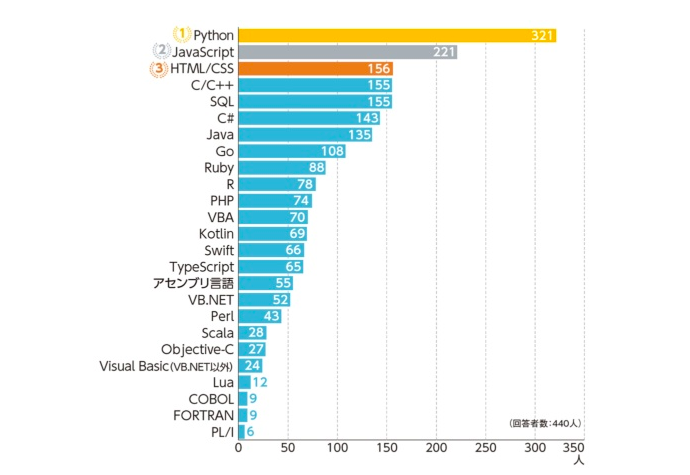 Python案件のトレンドを分析 Python案件に入りたいフリーランスエンジニアや副業エンジニア必見 Flexy フレキシー