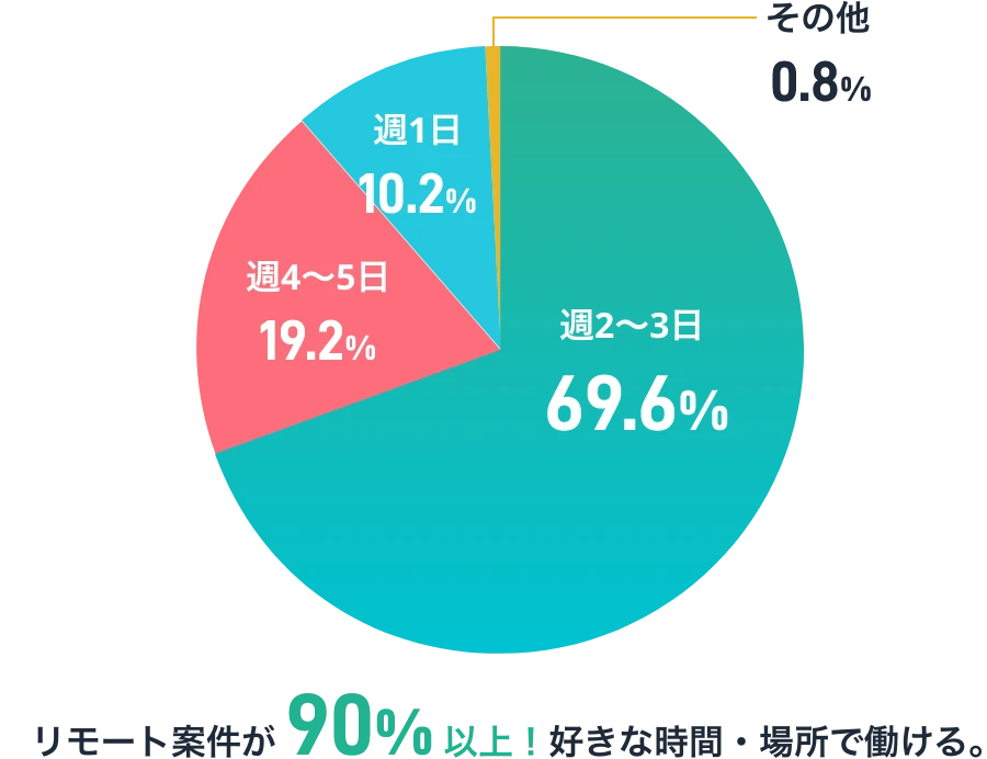 週稼働日別の案件割合