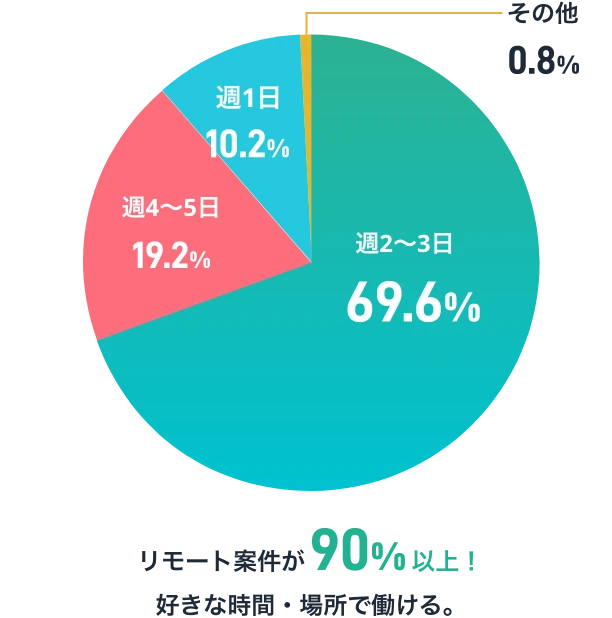 週稼働日別の案件割合