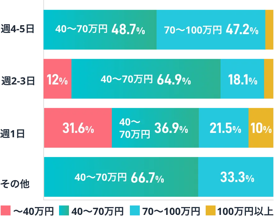 週稼働日別の報酬