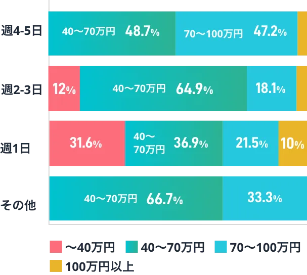 週稼働日別の報酬